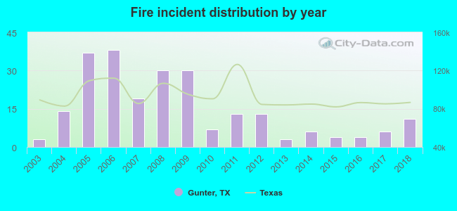 Fire incident distribution by year