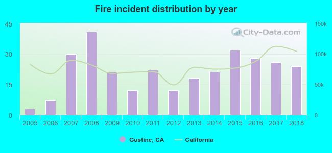 Fire incident distribution by year