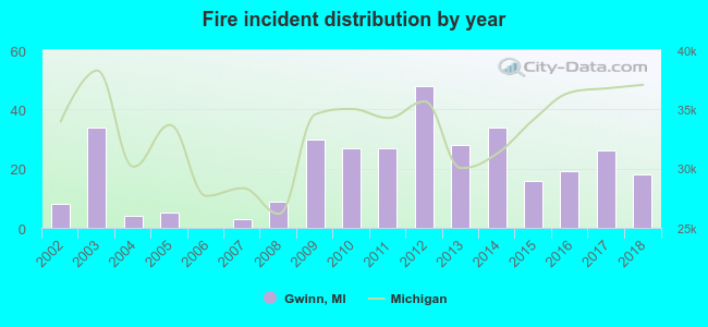 Fire incident distribution by year