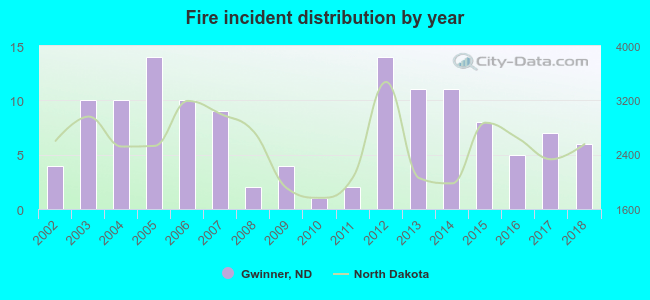 Fire incident distribution by year