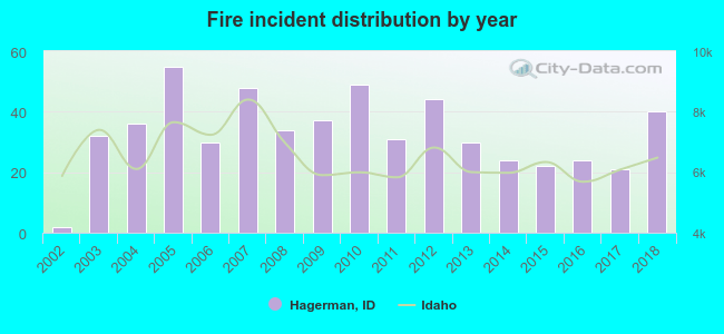 Fire incident distribution by year