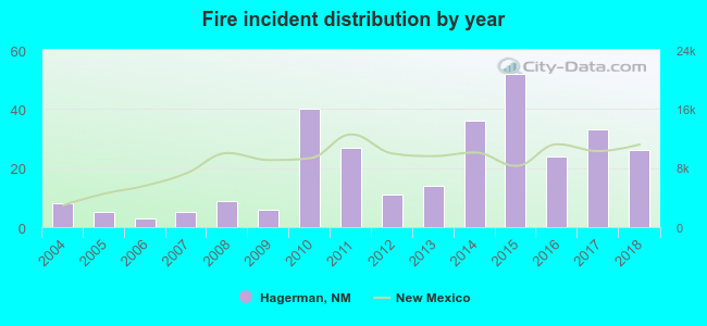 Fire incident distribution by year