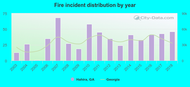 Fire incident distribution by year