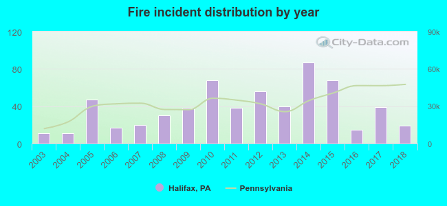 Fire incident distribution by year