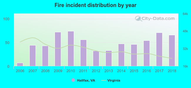 Fire incident distribution by year