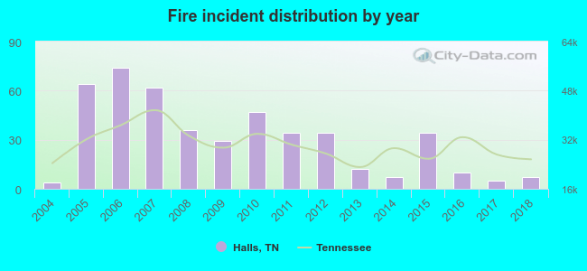 Fire incident distribution by year