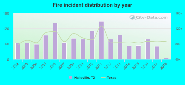 Fire incident distribution by year