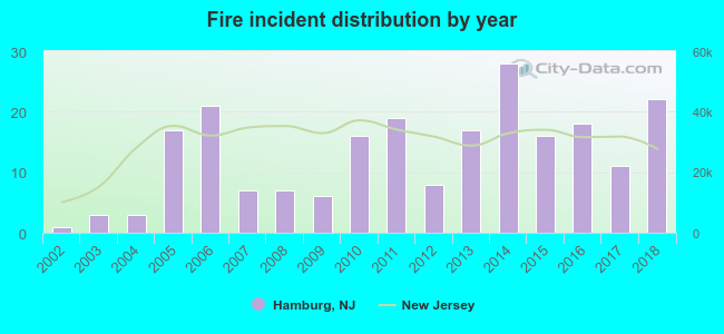 Fire incident distribution by year