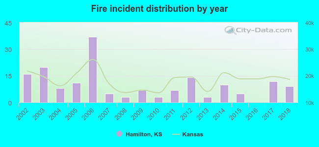 Fire incident distribution by year