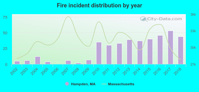 Fire incident distribution by year