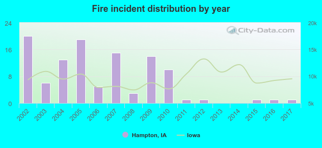 Fire incident distribution by year