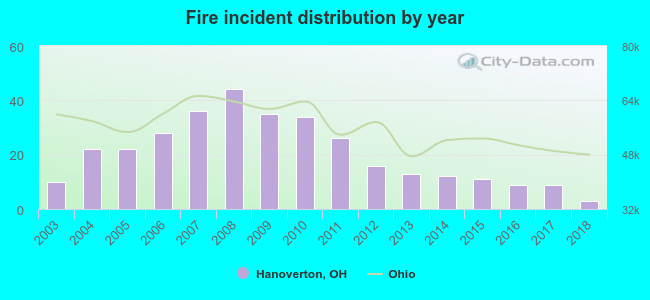 Fire incident distribution by year