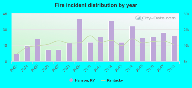 Fire incident distribution by year