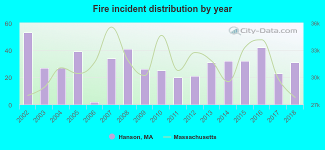 Fire incident distribution by year