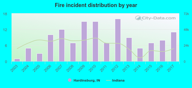 Fire incident distribution by year