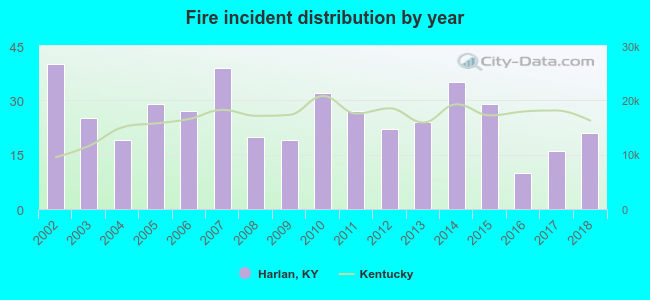 Fire incident distribution by year