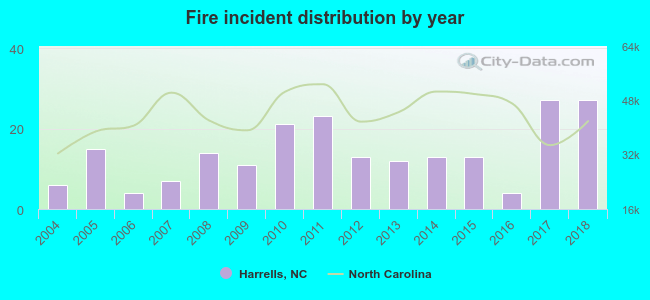 Fire incident distribution by year