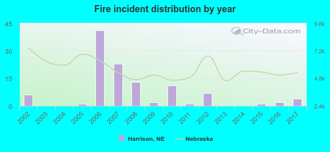 Fire incident distribution by year