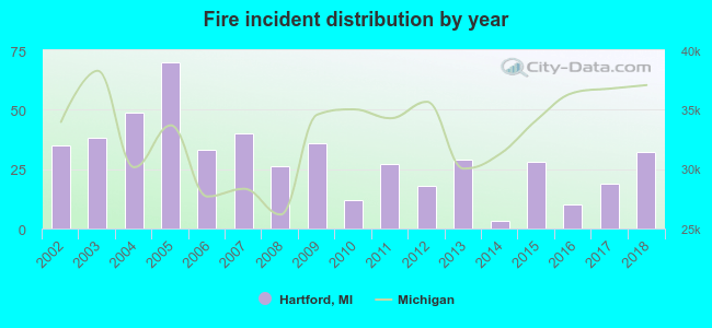 Fire incident distribution by year