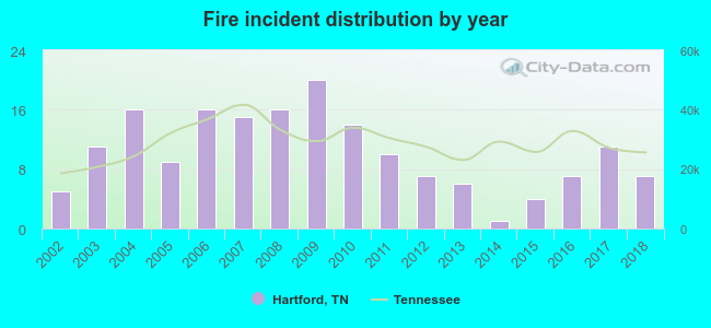 Fire incident distribution by year