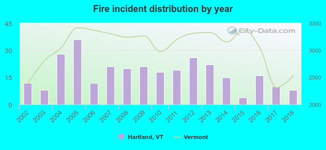 Fire incident distribution by year