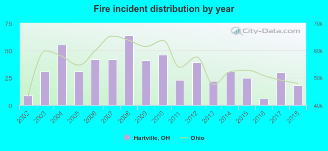 Fire incident distribution by year