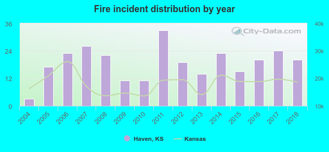 Fire incident distribution by year