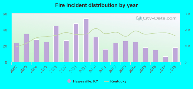 Fire incident distribution by year