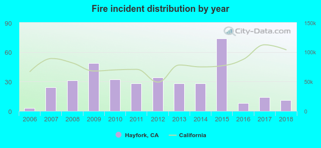 Fire incident distribution by year