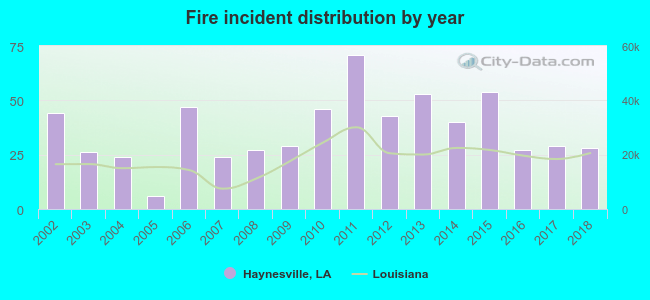 Fire incident distribution by year