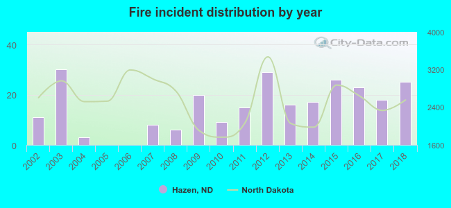 Fire incident distribution by year