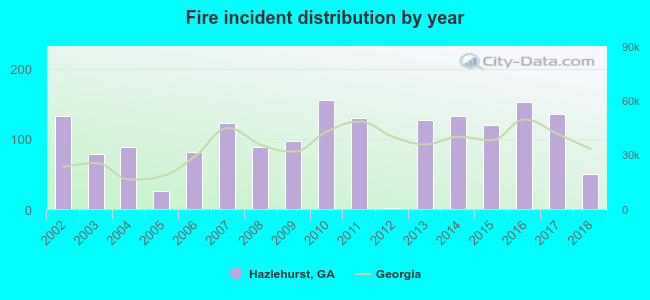 Fire incident distribution by year