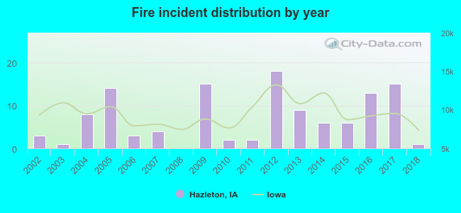 Fire incident distribution by year