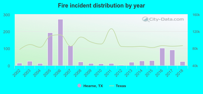 Fire incident distribution by year