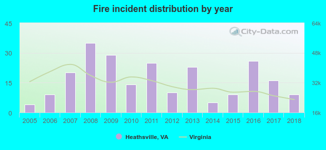 Fire incident distribution by year