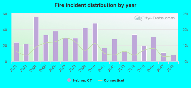 Fire incident distribution by year