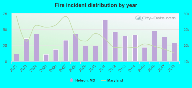 Fire incident distribution by year