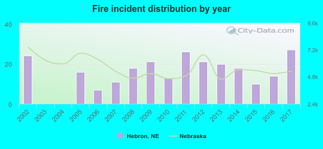 Fire incident distribution by year