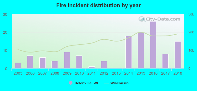 Fire incident distribution by year