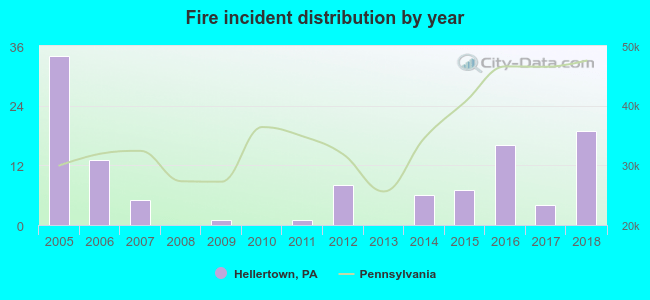 Fire incident distribution by year