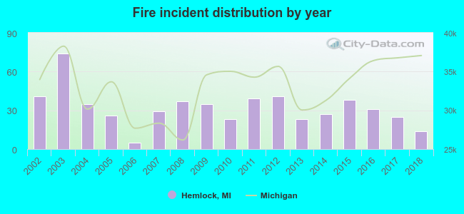 Fire incident distribution by year