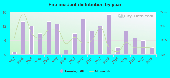 Fire incident distribution by year