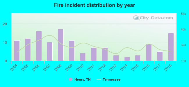 Fire incident distribution by year