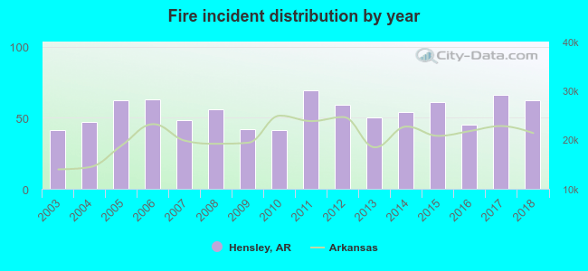 Fire incident distribution by year