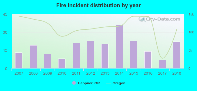 Fire incident distribution by year