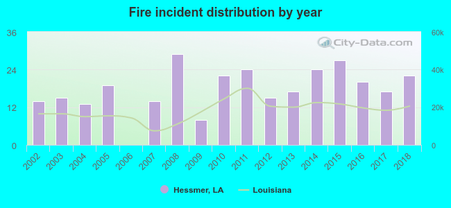 Fire incident distribution by year