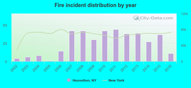 Fire incident distribution by year