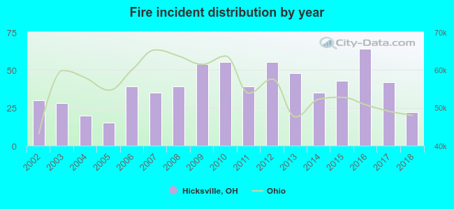 Fire incident distribution by year