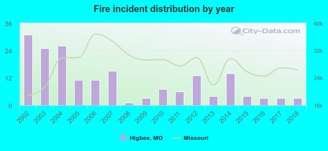 Fire incident distribution by year