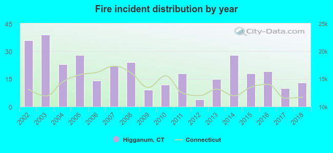 Fire incident distribution by year